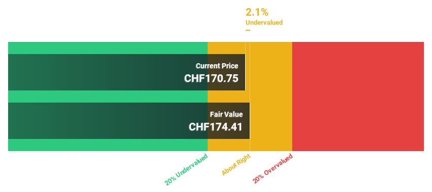 SWX:UHR Discounted Cash Flow as at Feb 2025