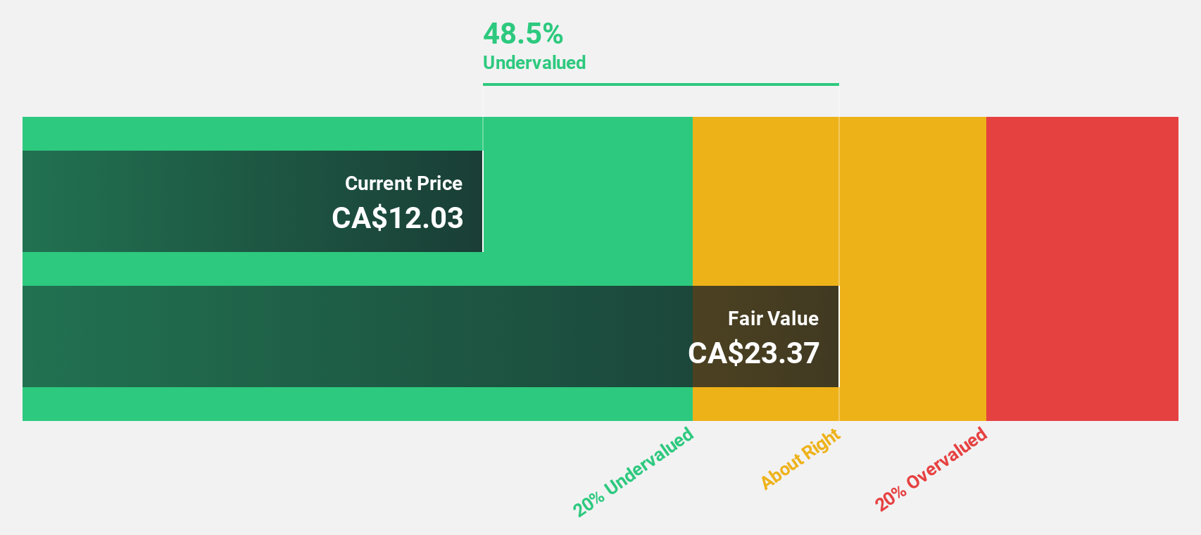 TSX:AII Discounted Cash Flow as at Dec 2025