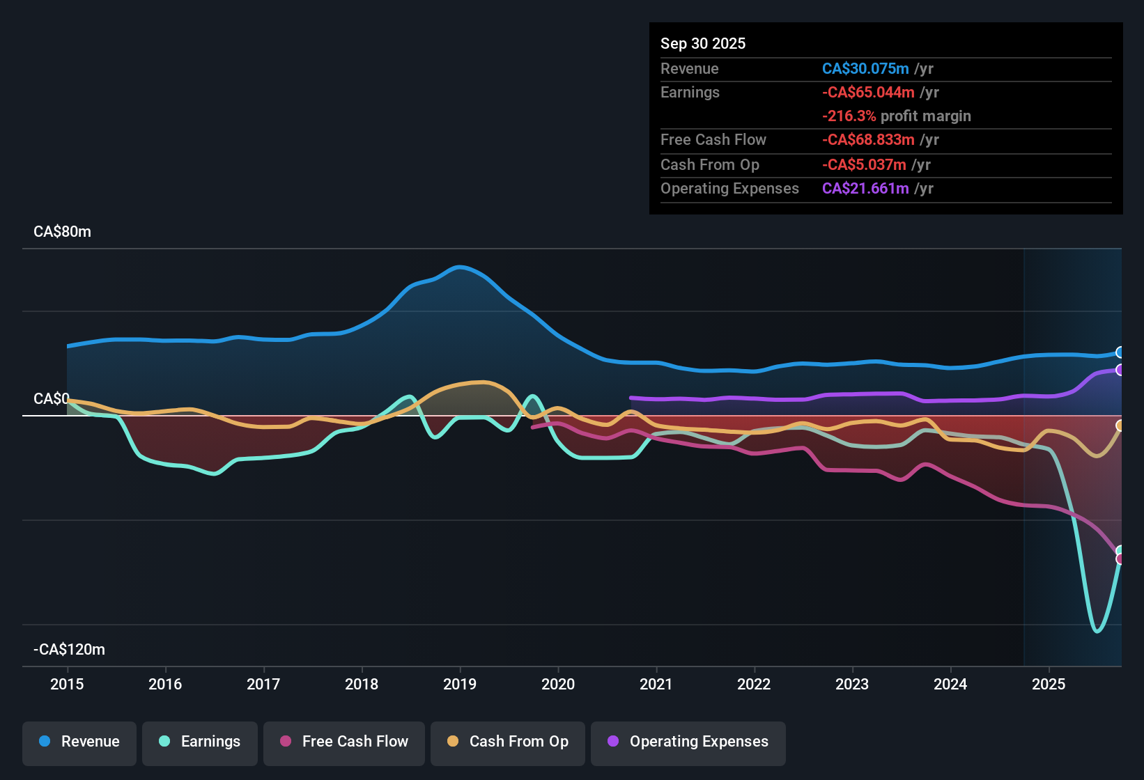 TSX:AII Earnings & Revenue History as at Nov 2025
