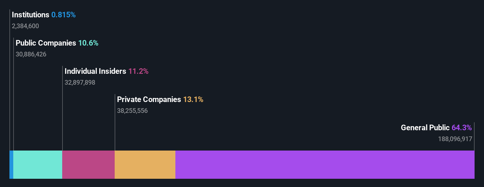 TSX:AII Ownership Breakdown as at Jul 2025