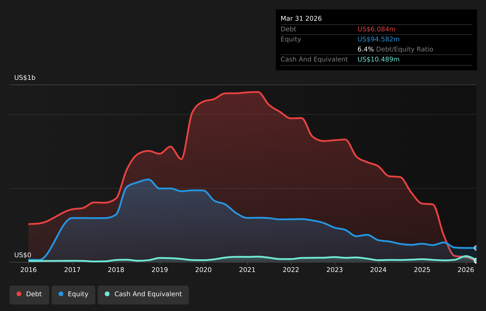 TSX:IVQ Debt to Equity History and Analysis as at Dec 2025