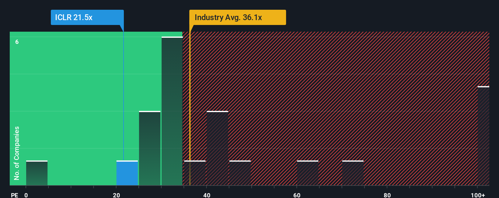 NasdaqGS:ICLR PE Ratio as at Nov 2025