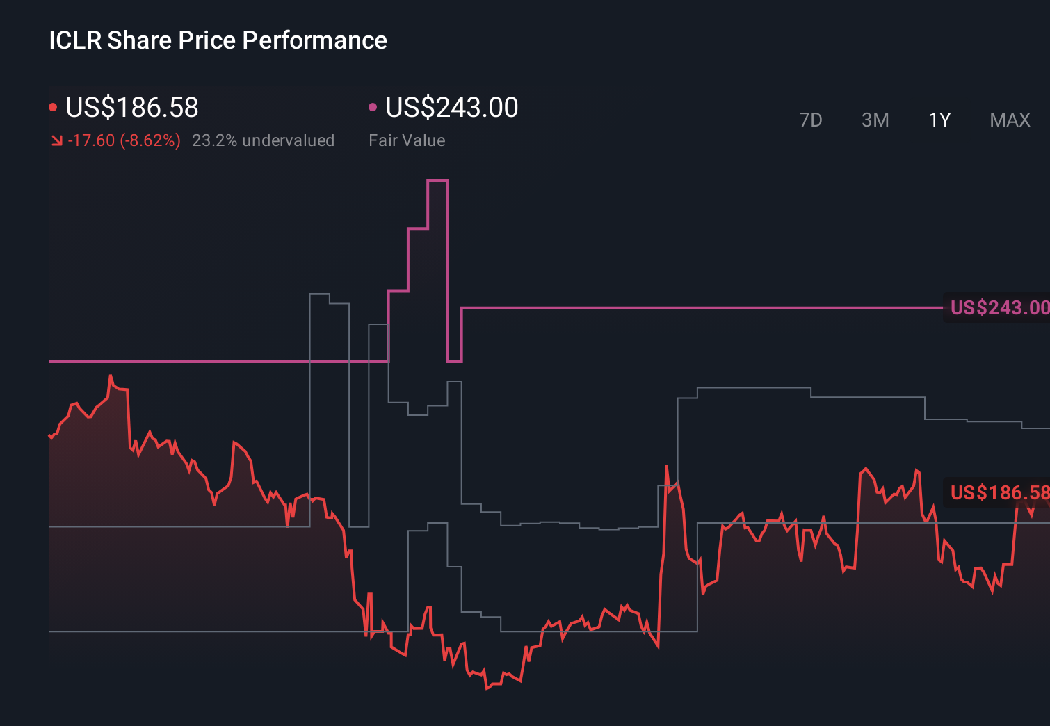 ICLR 1-Year Stock Price Chart
