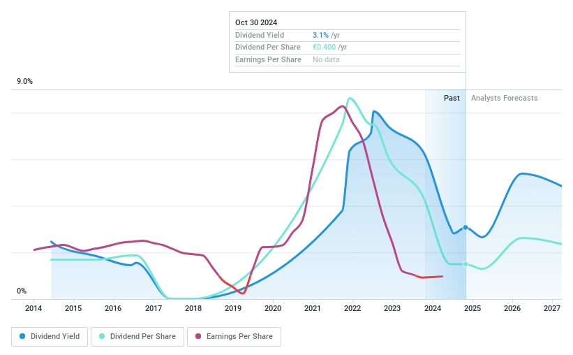 ENXTPA:ALLDL Dividend History as at May 2024