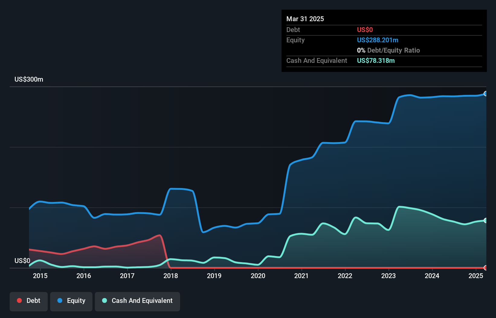 TSX:GGD Debt to Equity History and Analysis as at Feb 2025