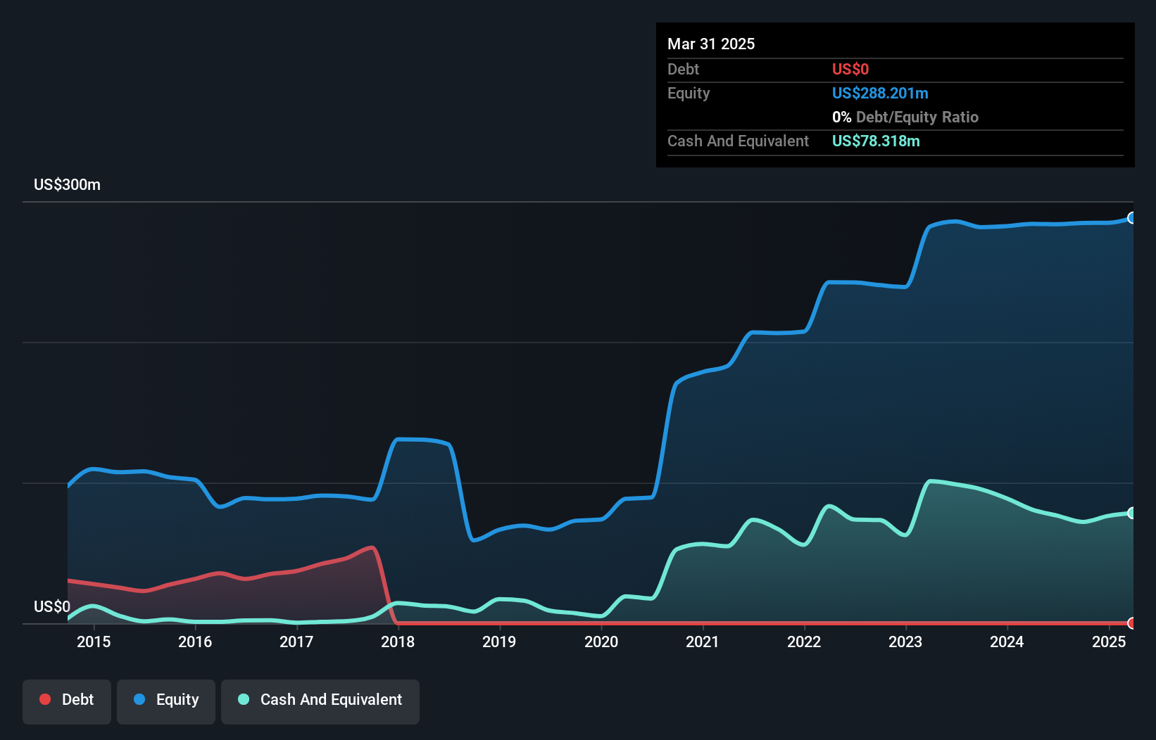 TSX:GGD Debt to Equity History and Analysis as at Jan 2025