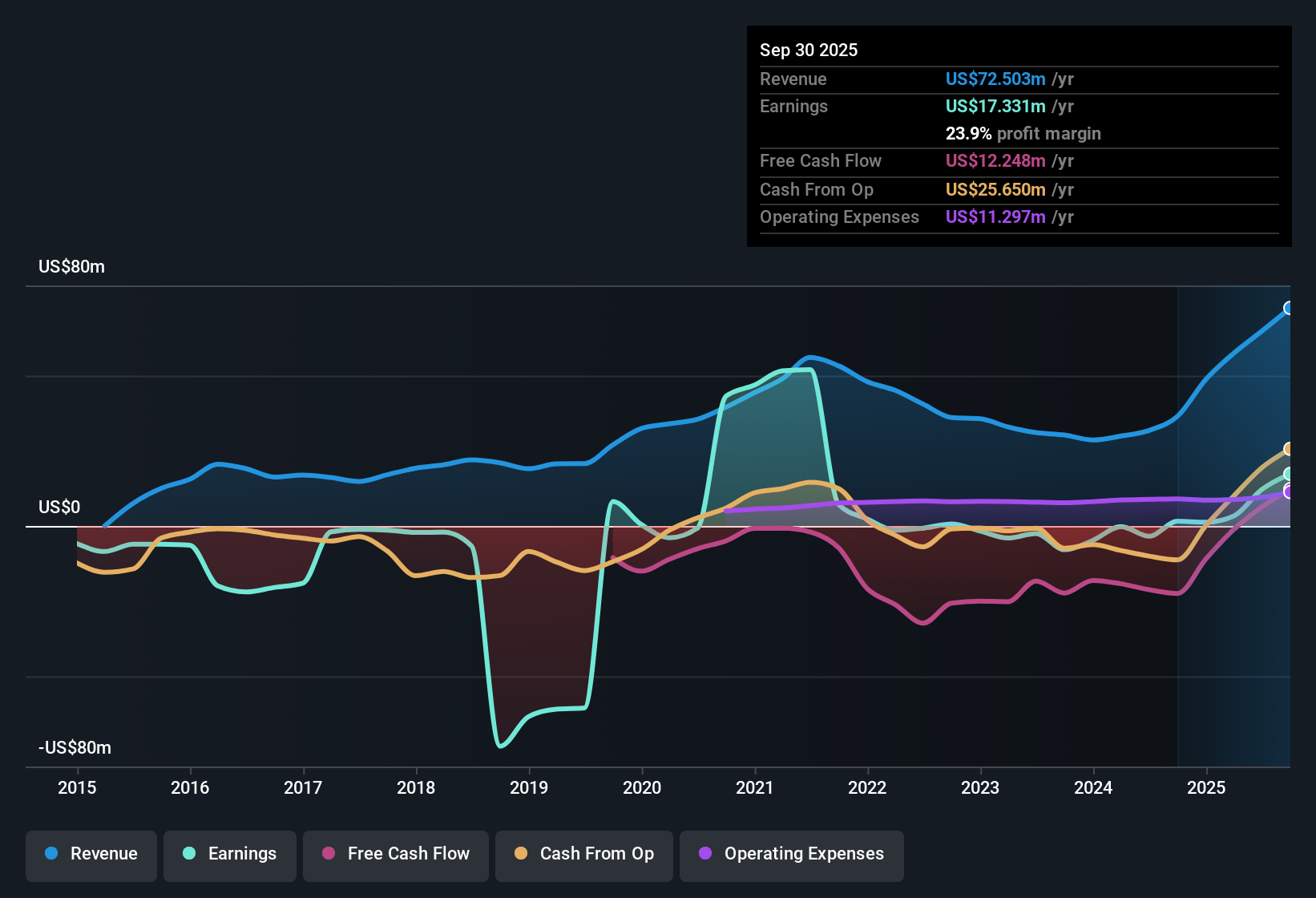 TSX:GGD Earnings & Revenue History as at Dec 2025