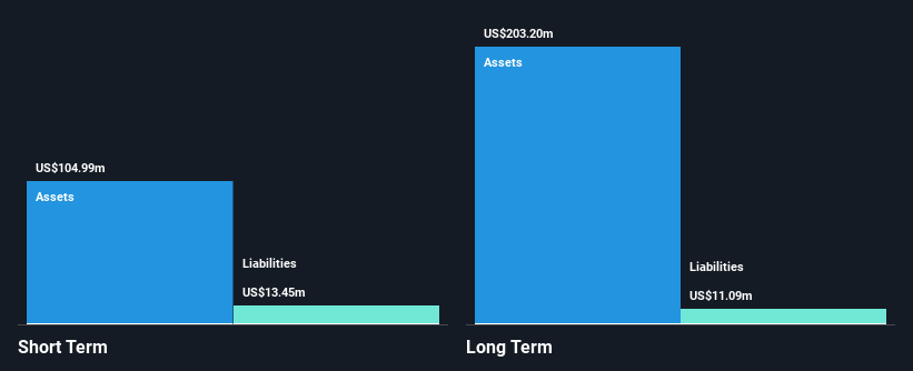 TSX:GGD Financial Position Analysis as at Dec 2024