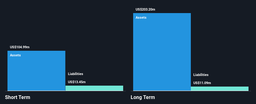 TSX:GGD Financial Position Analysis as at Nov 2024