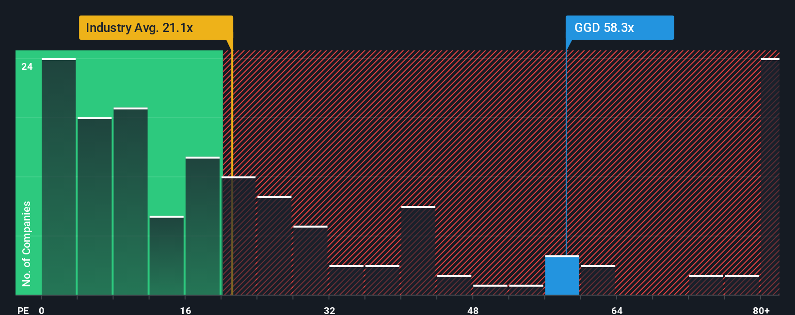 TSX:GGD PE Ratio as at Sep 2025