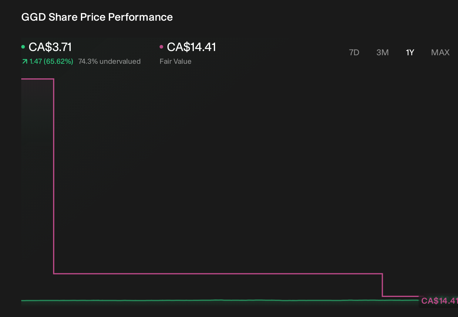TSX:GGD 1-Year Stock Price Chart