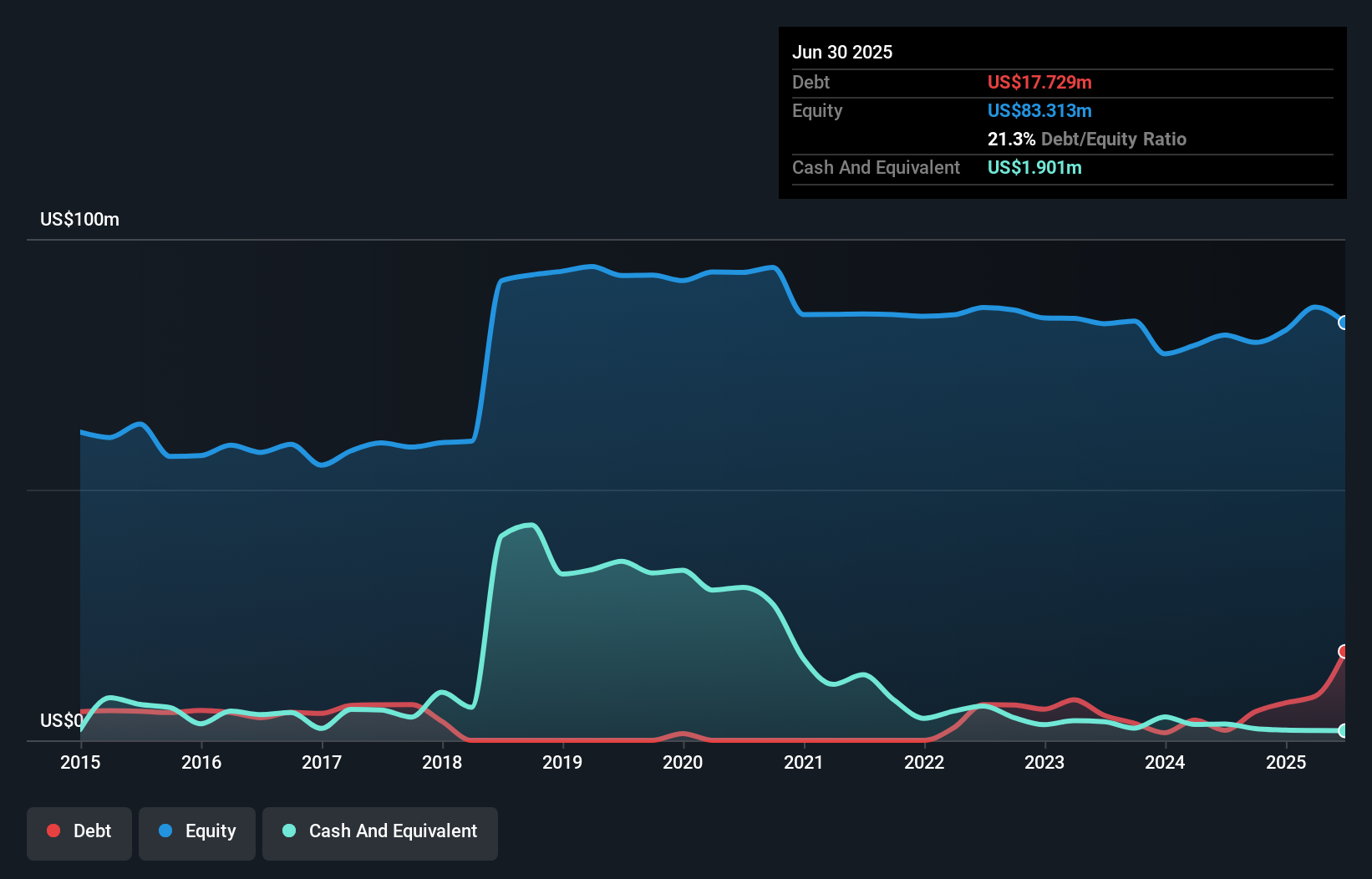 TASE:PCBT Debt to Equity as at Nov 2025