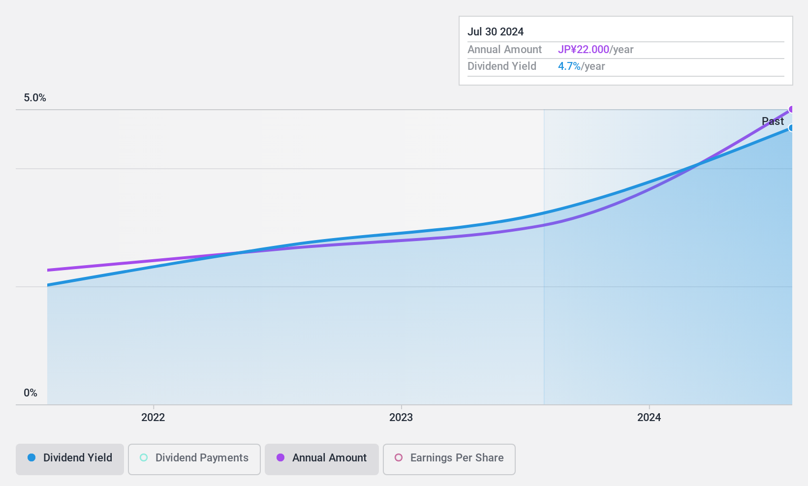 TSE:6535 Dividend History as at Oct 2024