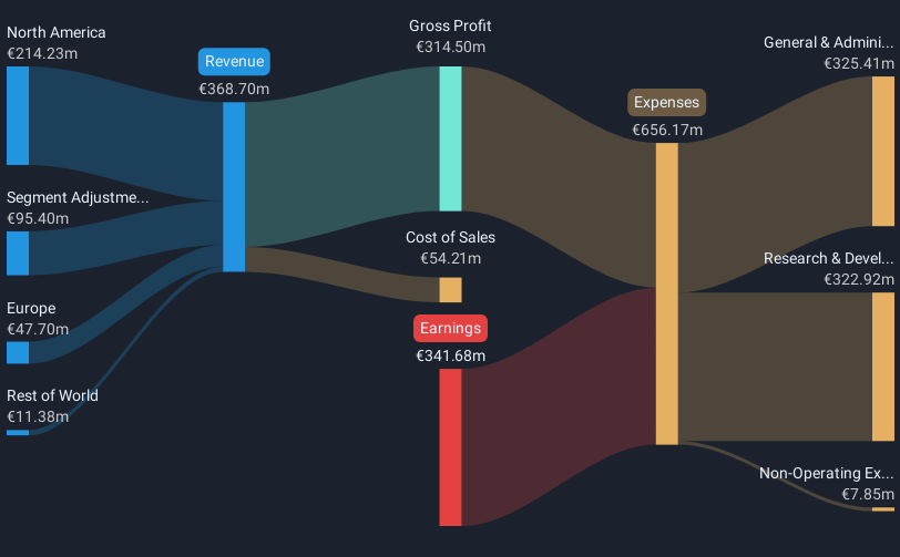 NasdaqGS:ASND Revenue and Expenses Breakdown as at May 2025