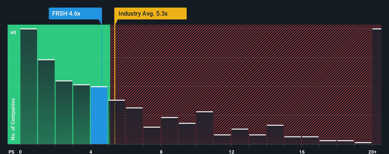 NasdaqGS:FRSH PS Ratio as at Sep 2025