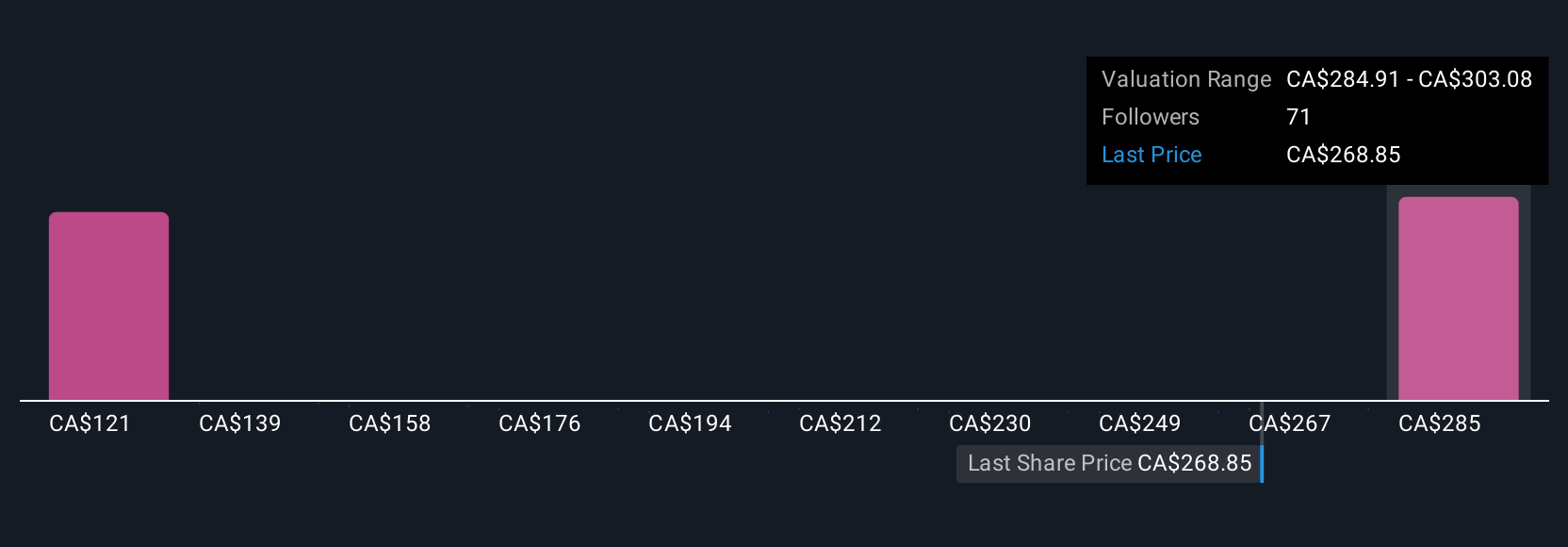 TSX:CLS Community Fair Values as at Aug 2025