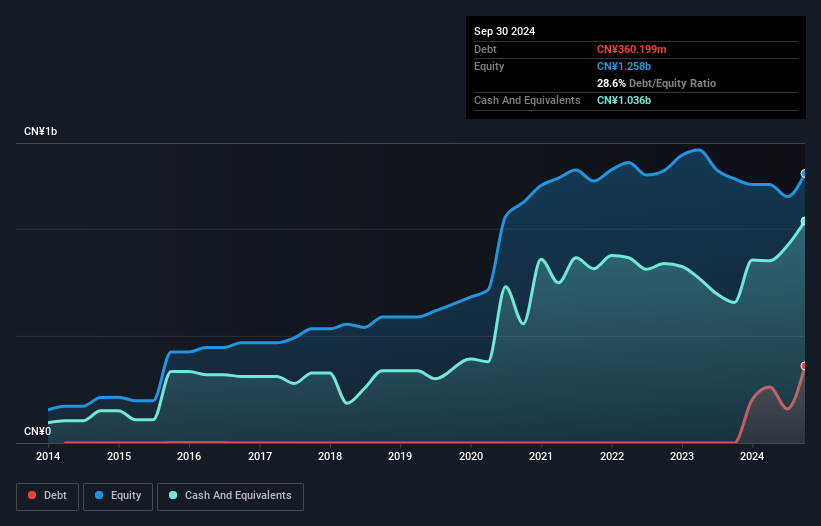 SHSE:688588 Debt to Equity as at Oct 2024