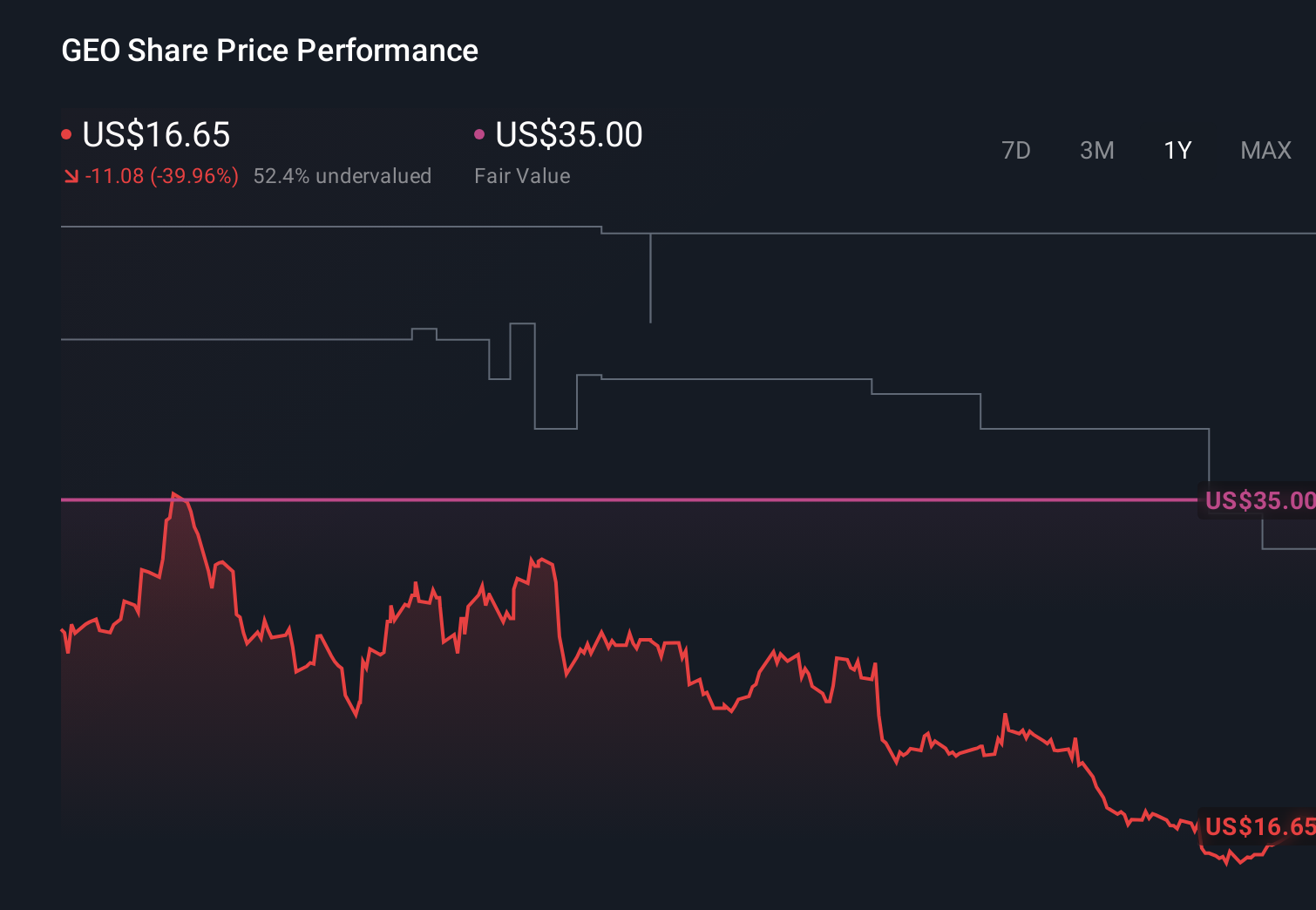 GEO 1-Year Stock Price Chart