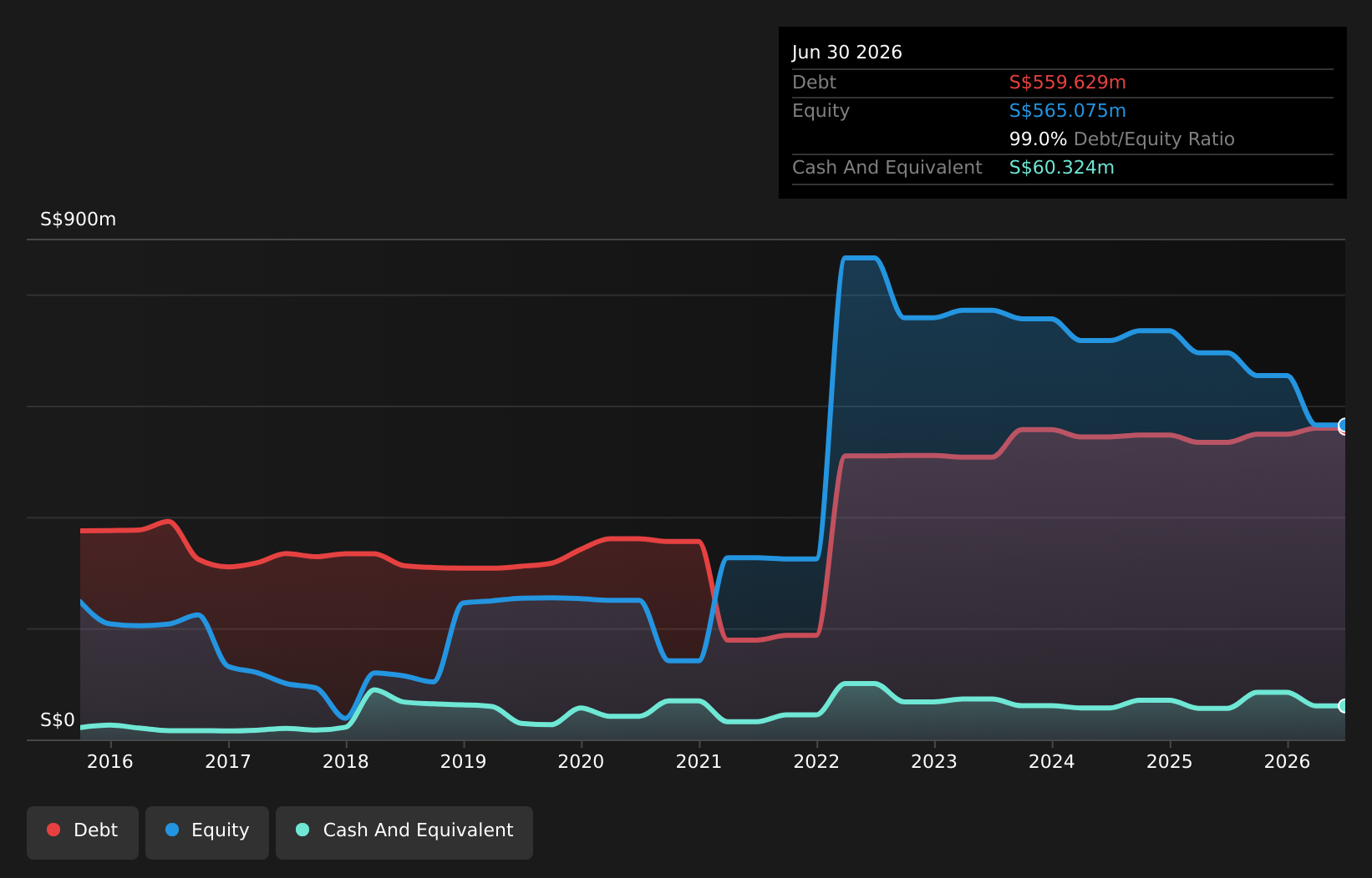 Catalist:5WA Debt to Equity History and Analysis as at Aug 2026