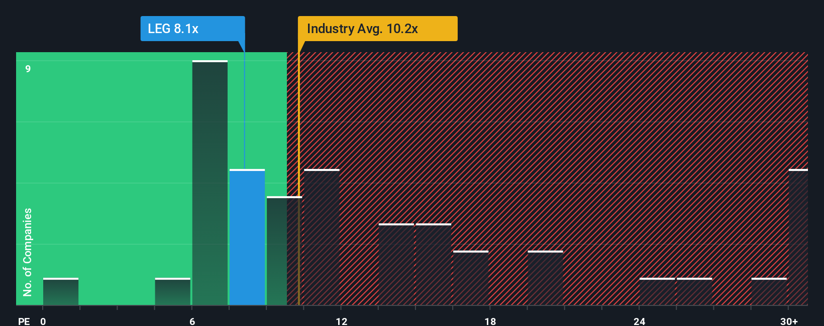 NYSE:LEG PE Ratio as at Oct 2025