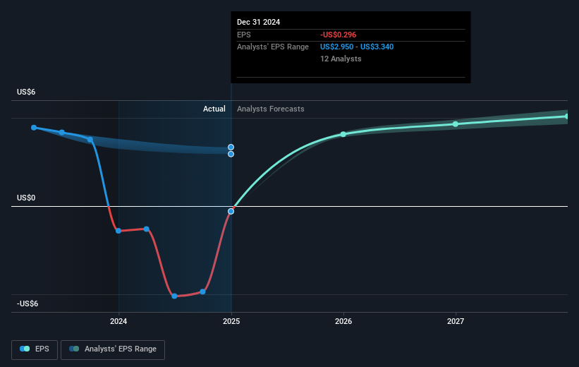 NYSE:TFC Earnings Per Share Growth as at Mar 2025