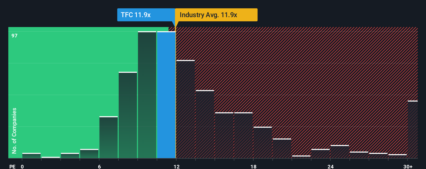 NYSE:TFC PE Ratio as at Sep 2025