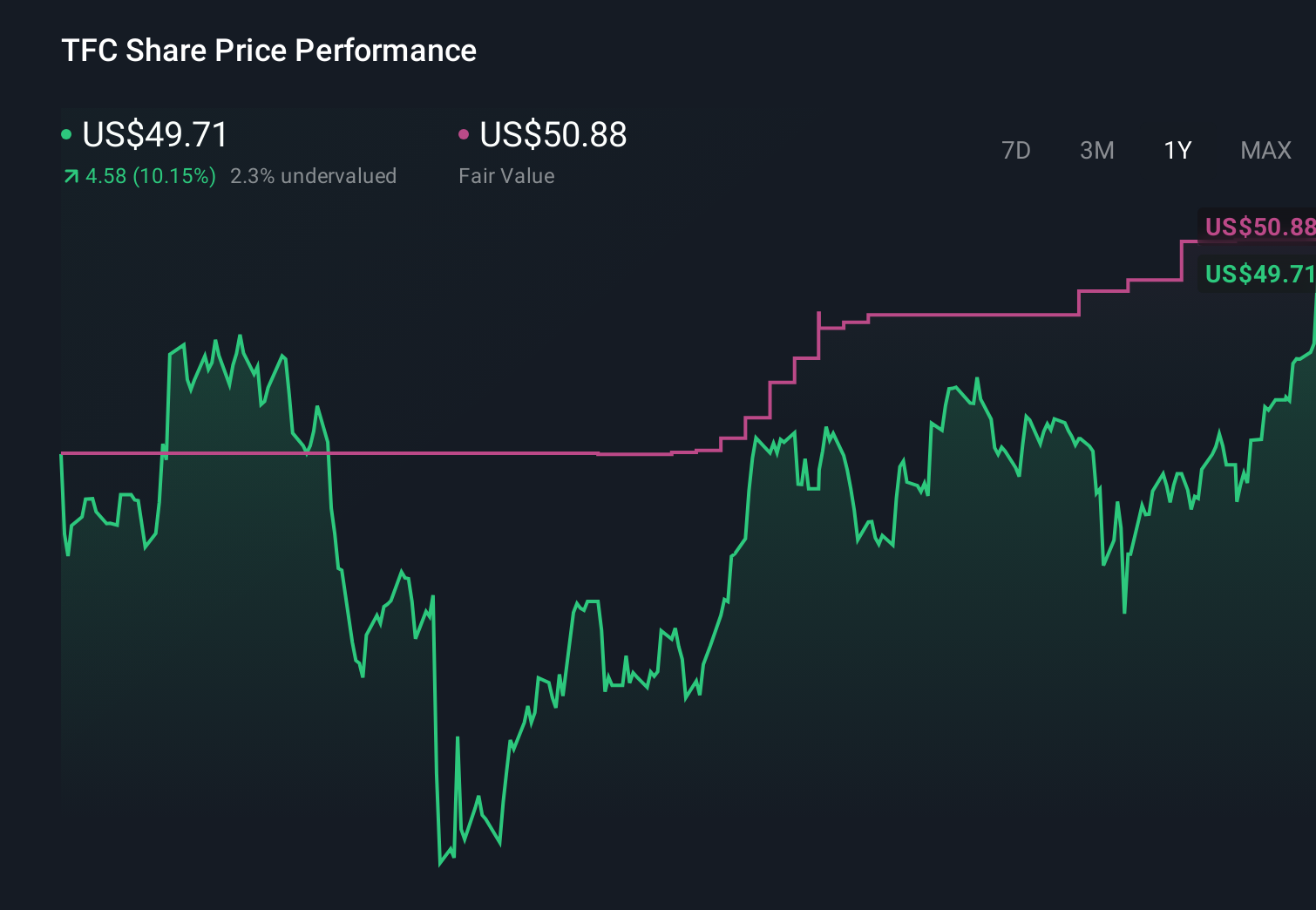 TFC 1-Year Stock Price Chart