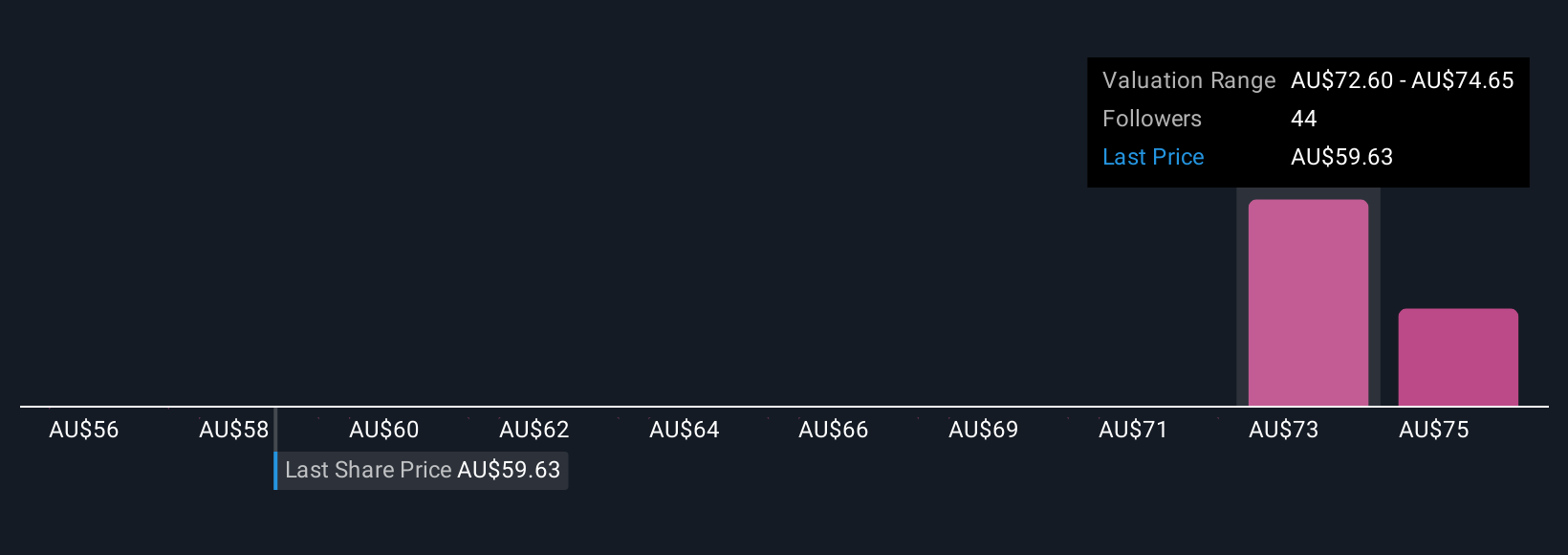 ASX:ALL Community Fair Values as at Nov 2025