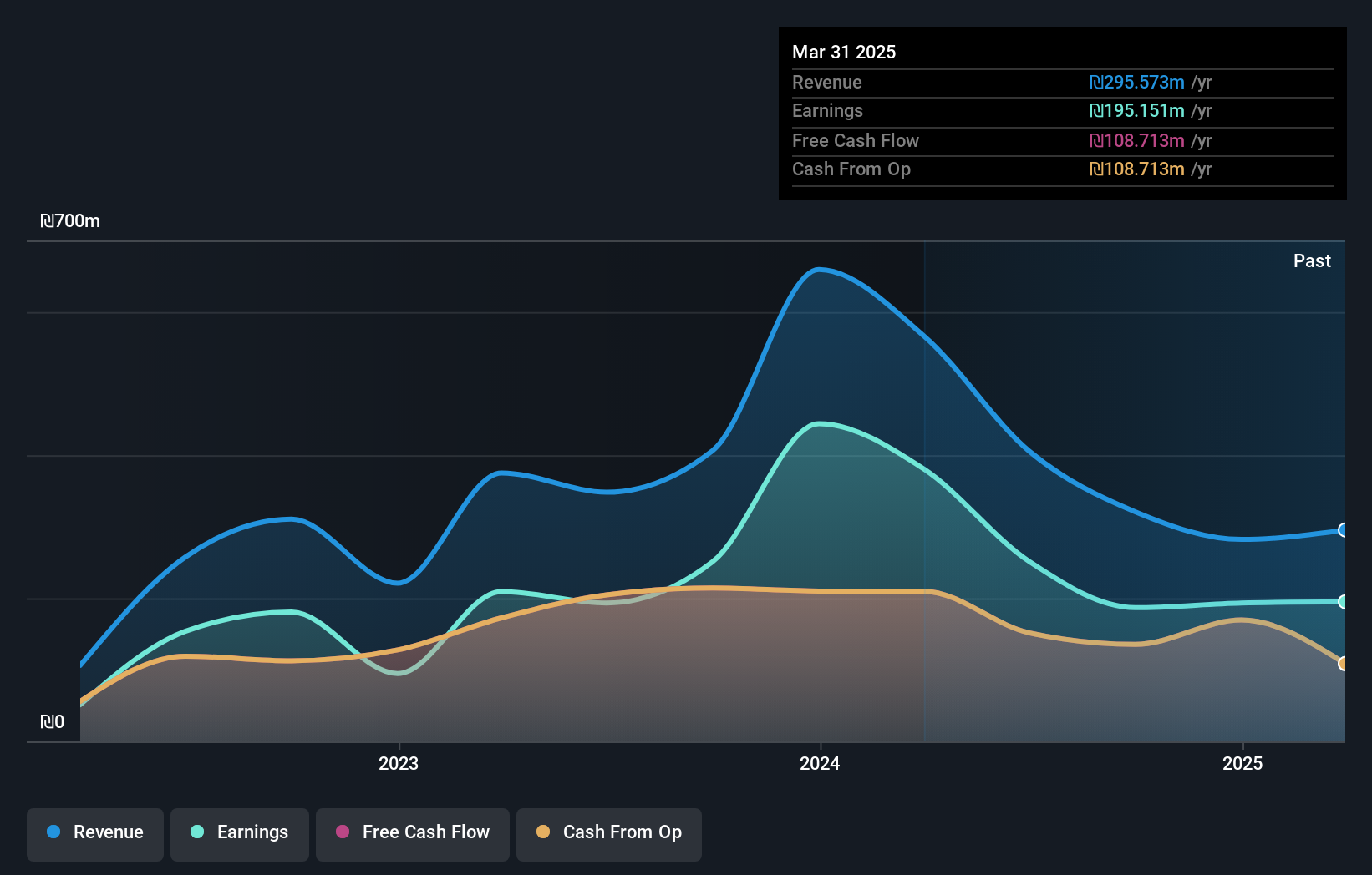 TASE:KSTN Earnings and Revenue Growth as at May 2025