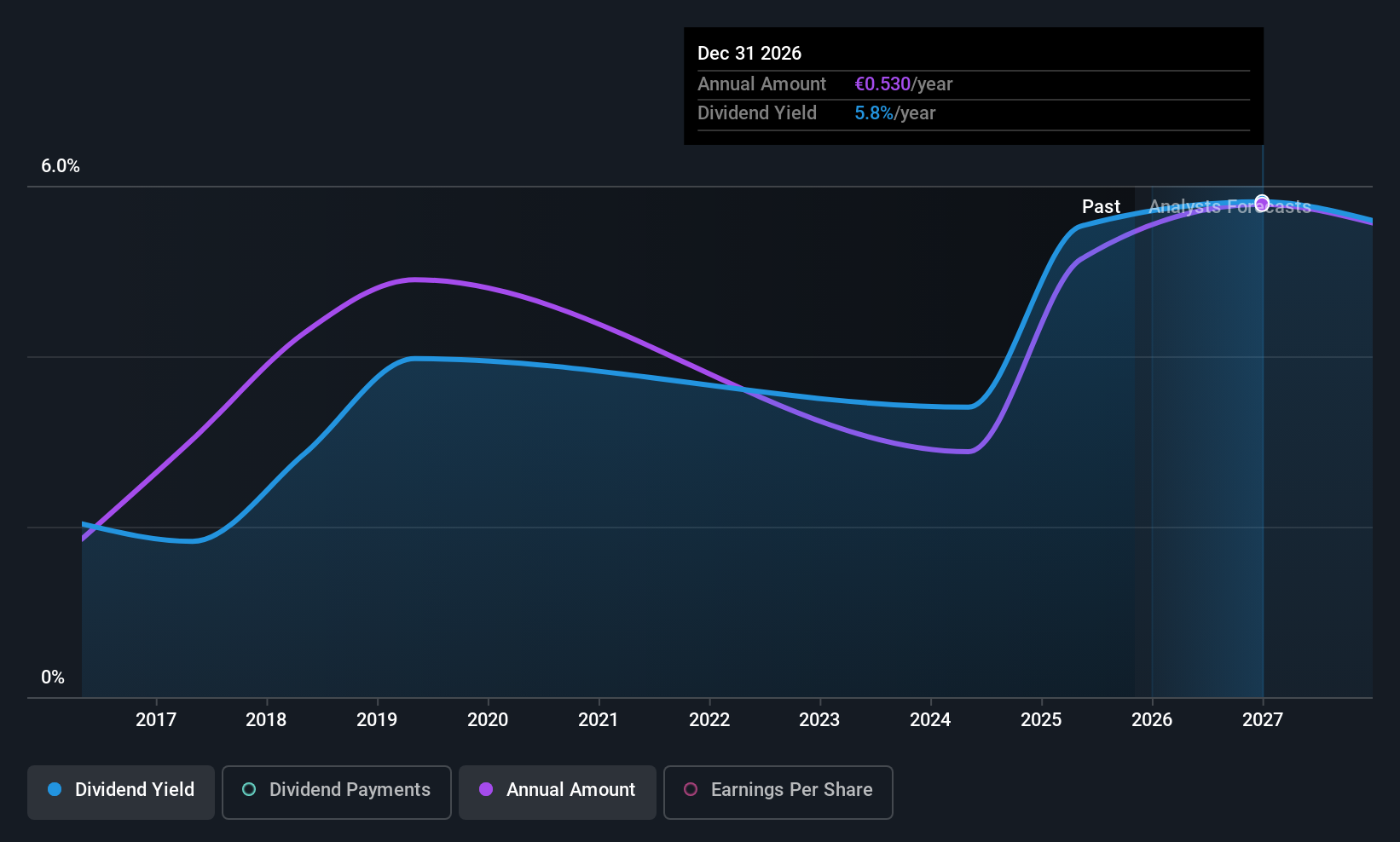 BIT:ADB Dividend History as at Sep 2025