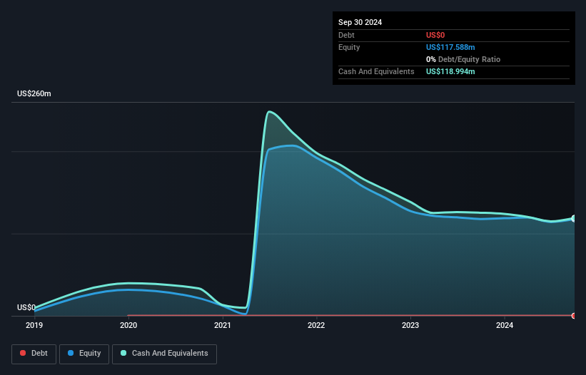 NasdaqCM:TALK Debt to Equity History and Analysis as at Jan 2025