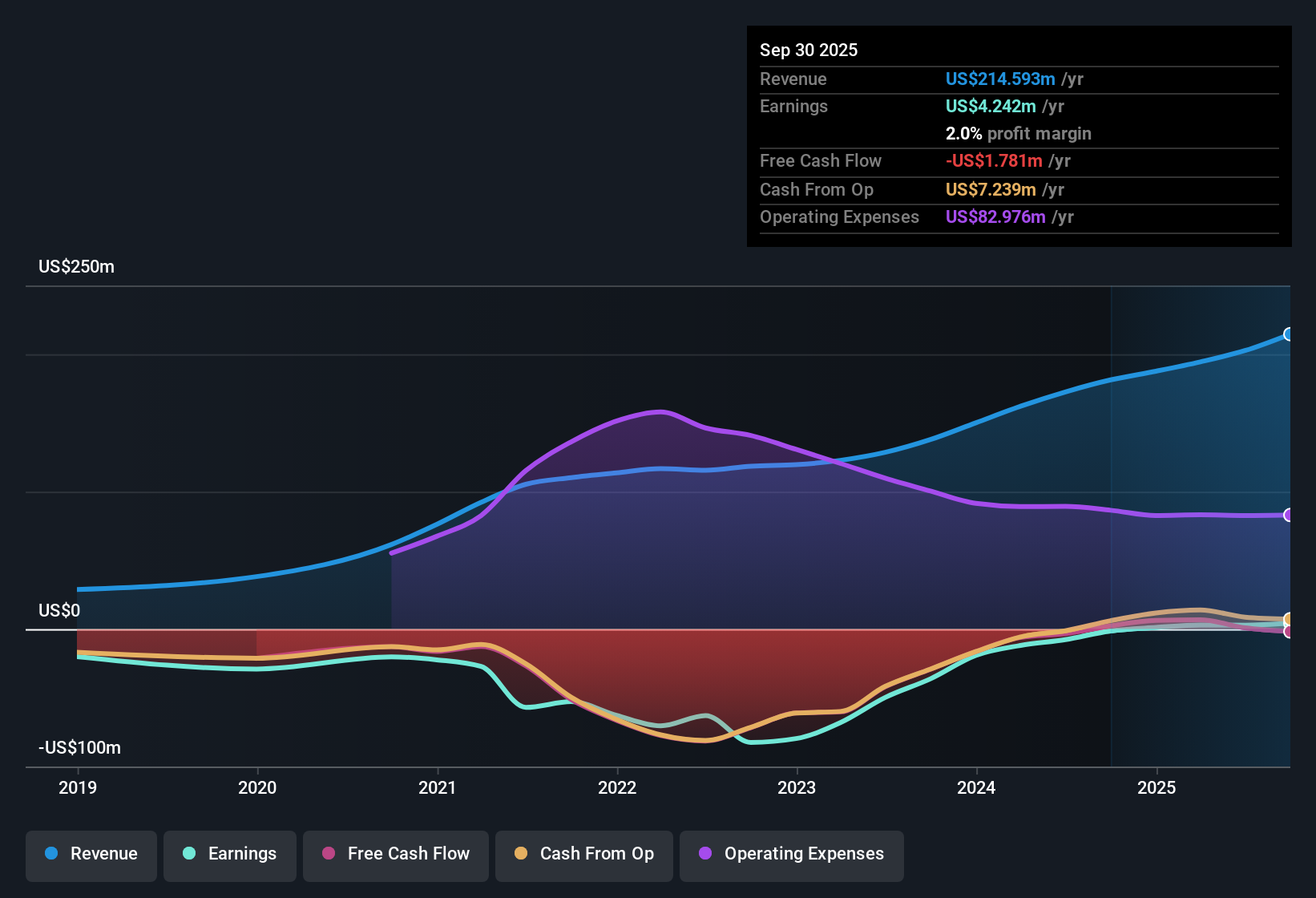 NasdaqCM:TALK Earnings & Revenue History as at Oct 2025