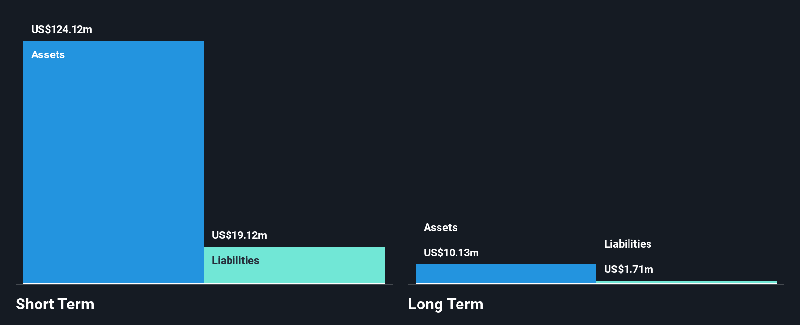 NasdaqCM:TALK Financial Position Analysis as at Dec 2024