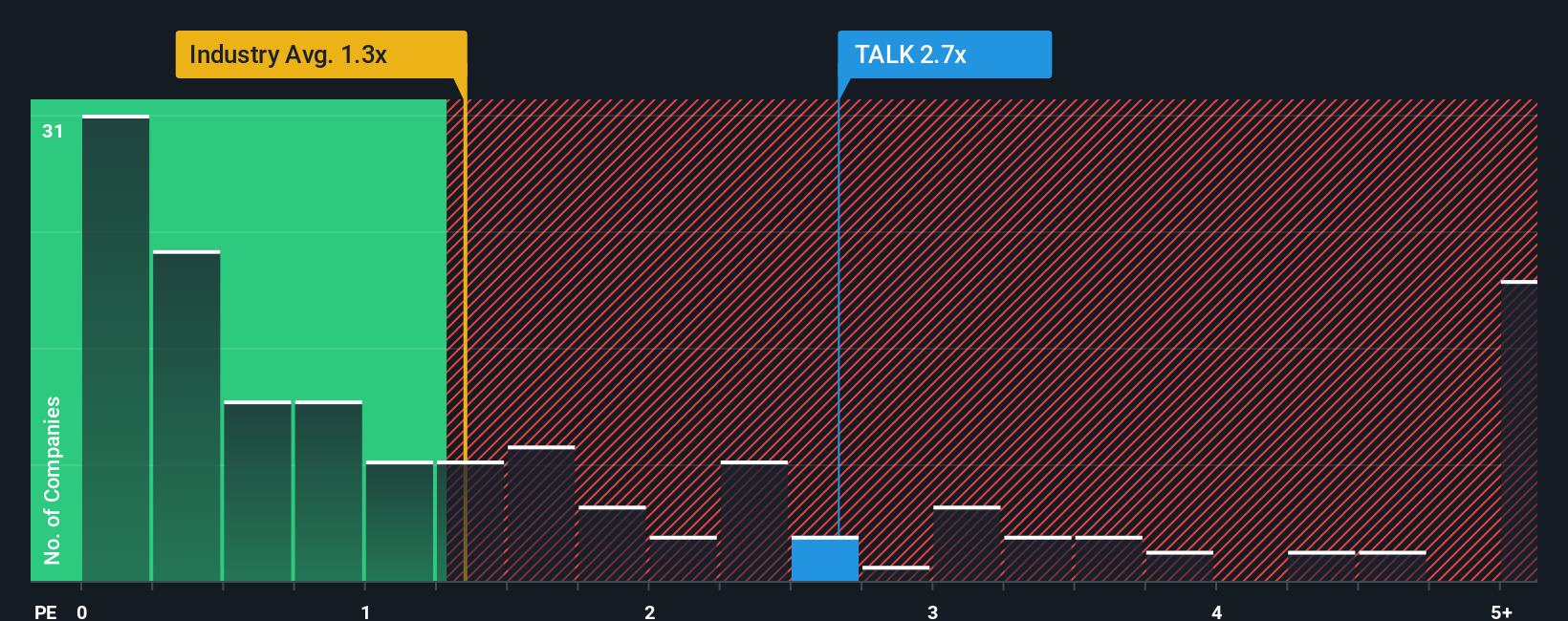 NasdaqCM:TALK PS Ratio as at Oct 2025
