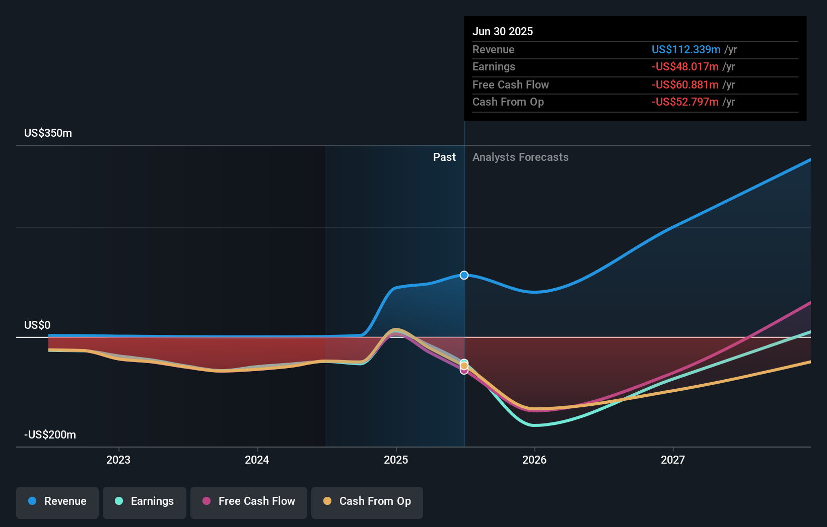 NasdaqGM:SPRY Earnings and Revenue Growth as at Jul 2024