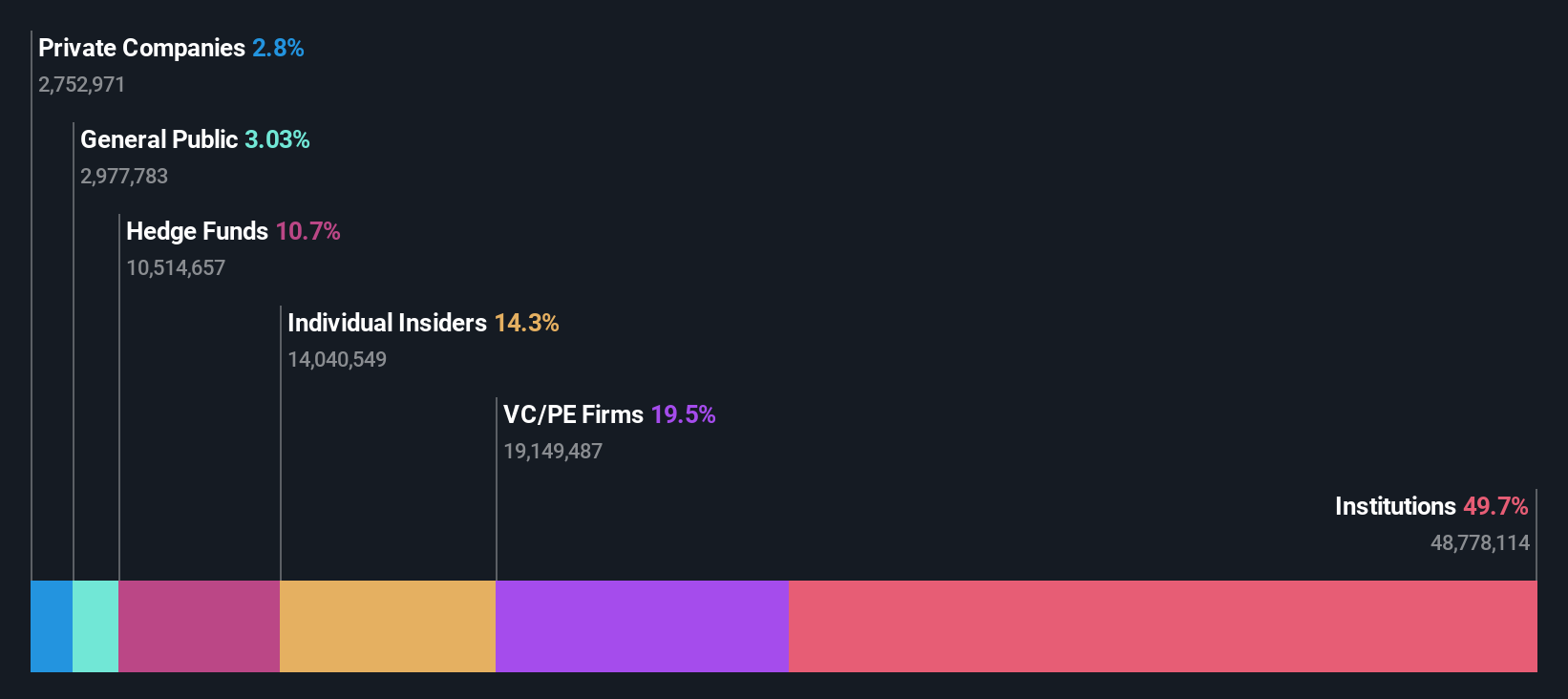 SPRY Ownership Breakdown as at Jun 2025