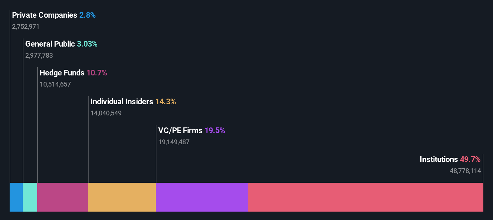 NasdaqGM:SPRY Ownership Breakdown as at Jun 2024