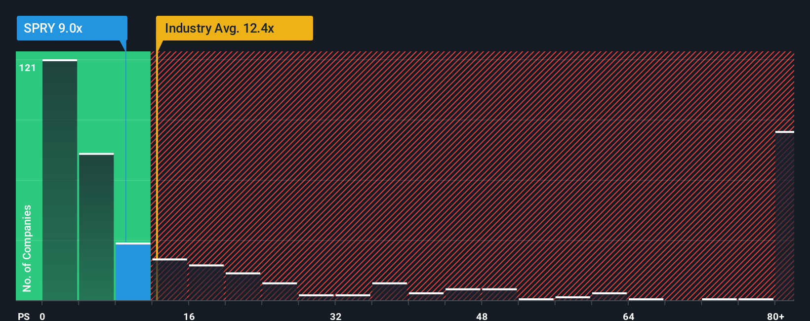 NasdaqGM:SPRY P/S Ratio as at Jan 2026