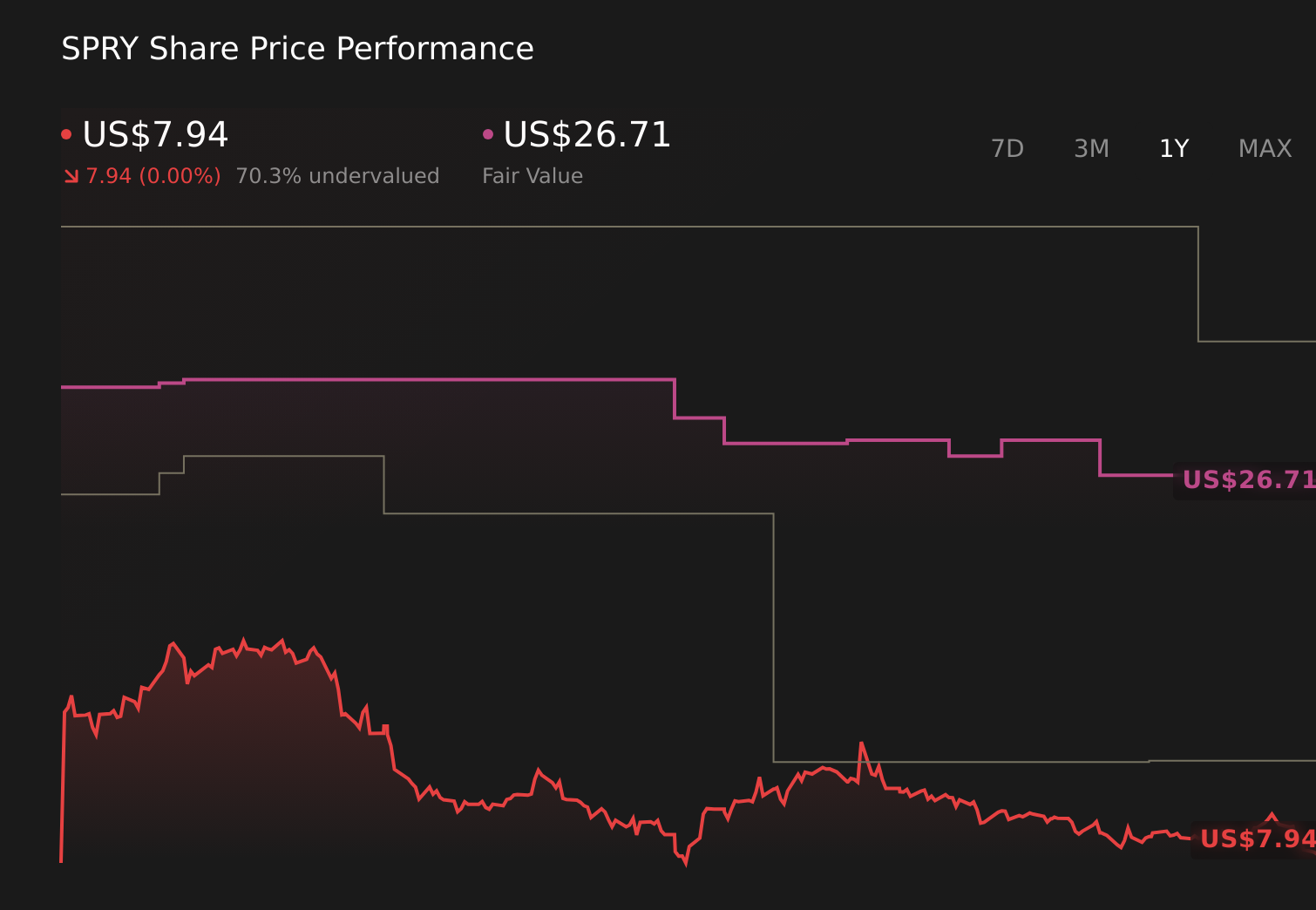 SPRY 1-Year Stock Price Chart