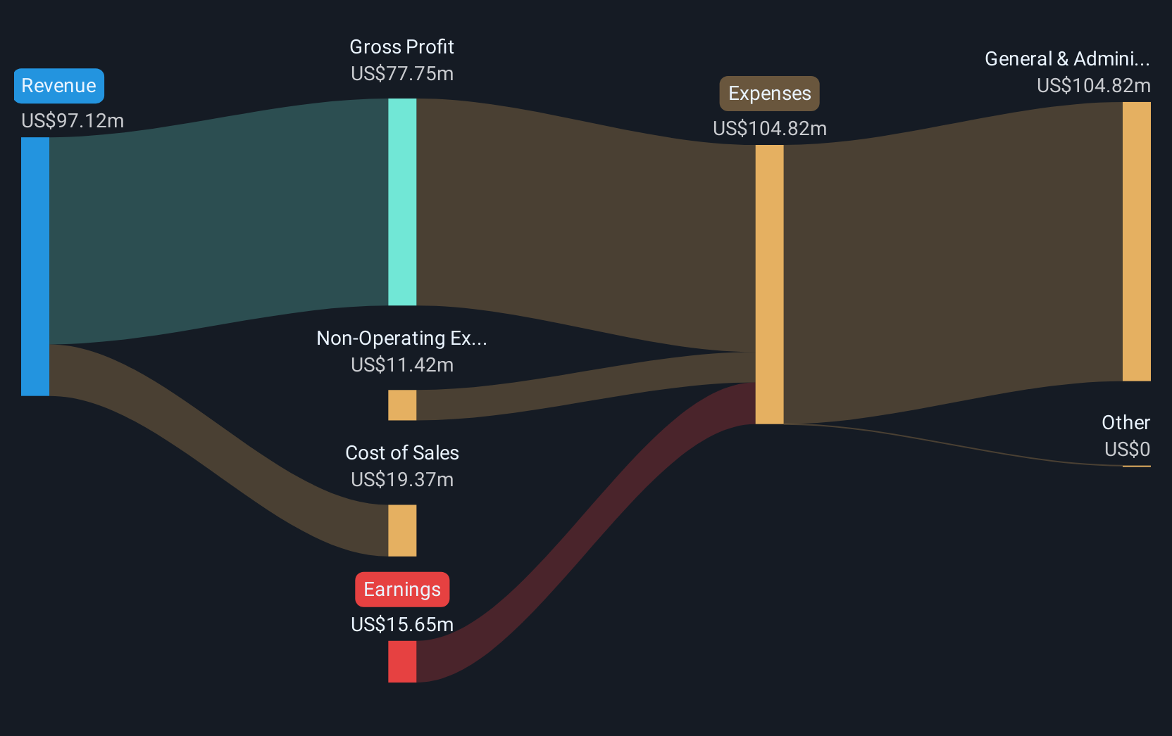 NasdaqGM:SPRY Revenue and Expenses Breakdown as at Apr 2025