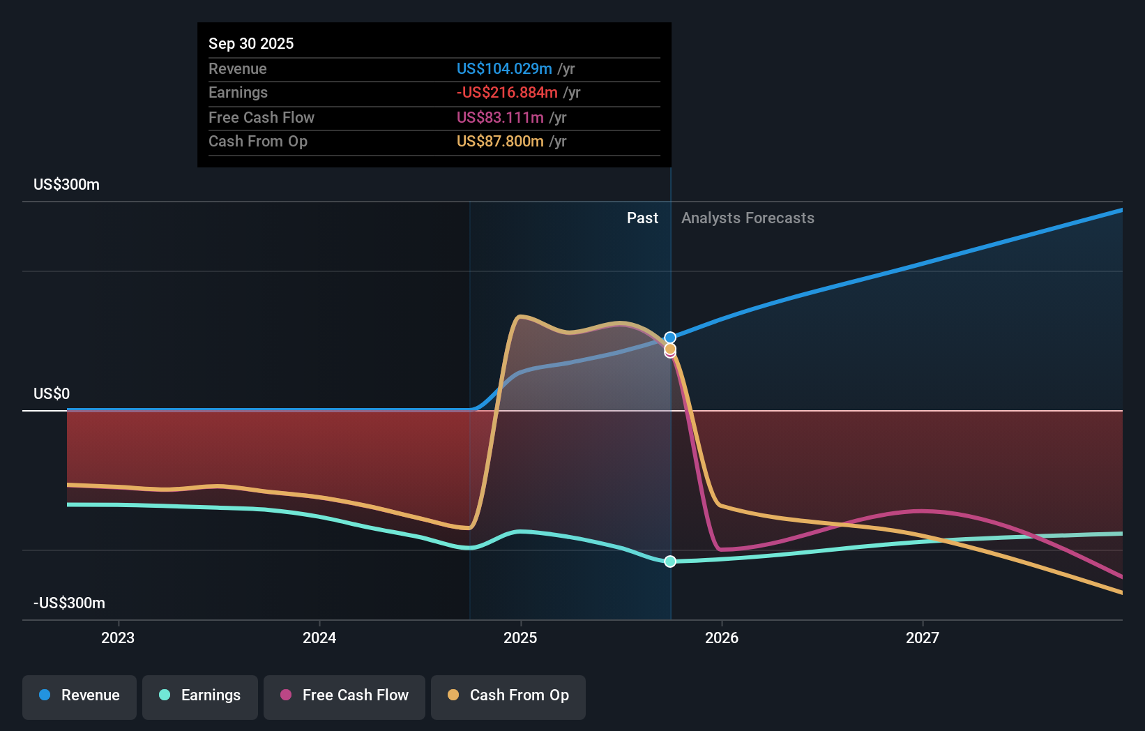 KURA Earnings & Revenue Growth as at Nov 2025