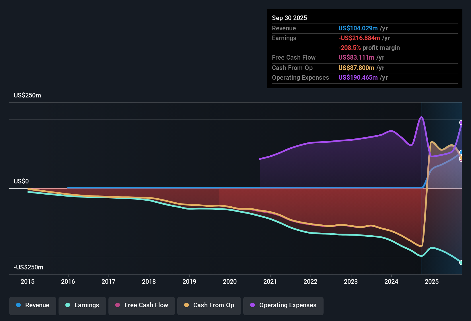 NasdaqGS:KURA Earnings & Revenue History as at Nov 2025