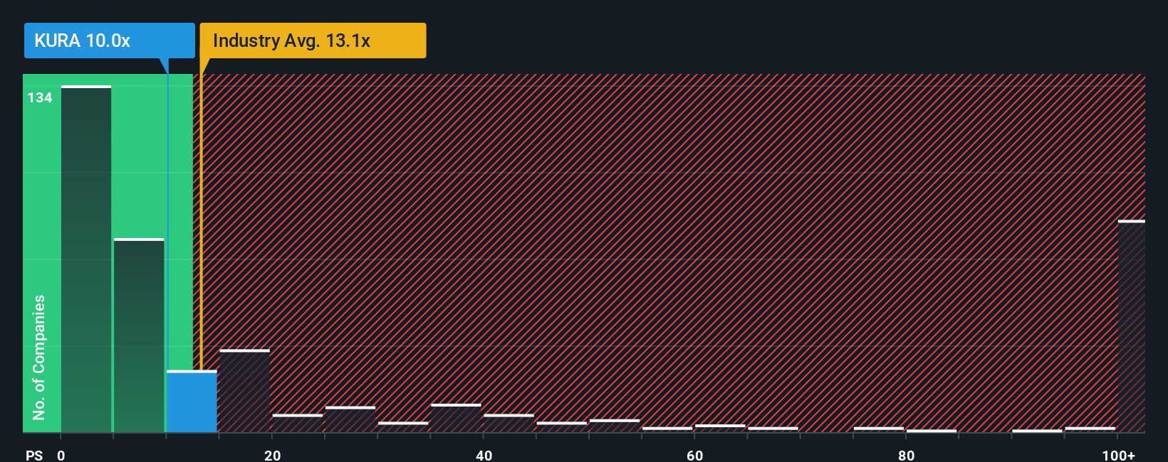 NasdaqGS:KURA PS Ratio as at Nov 2025