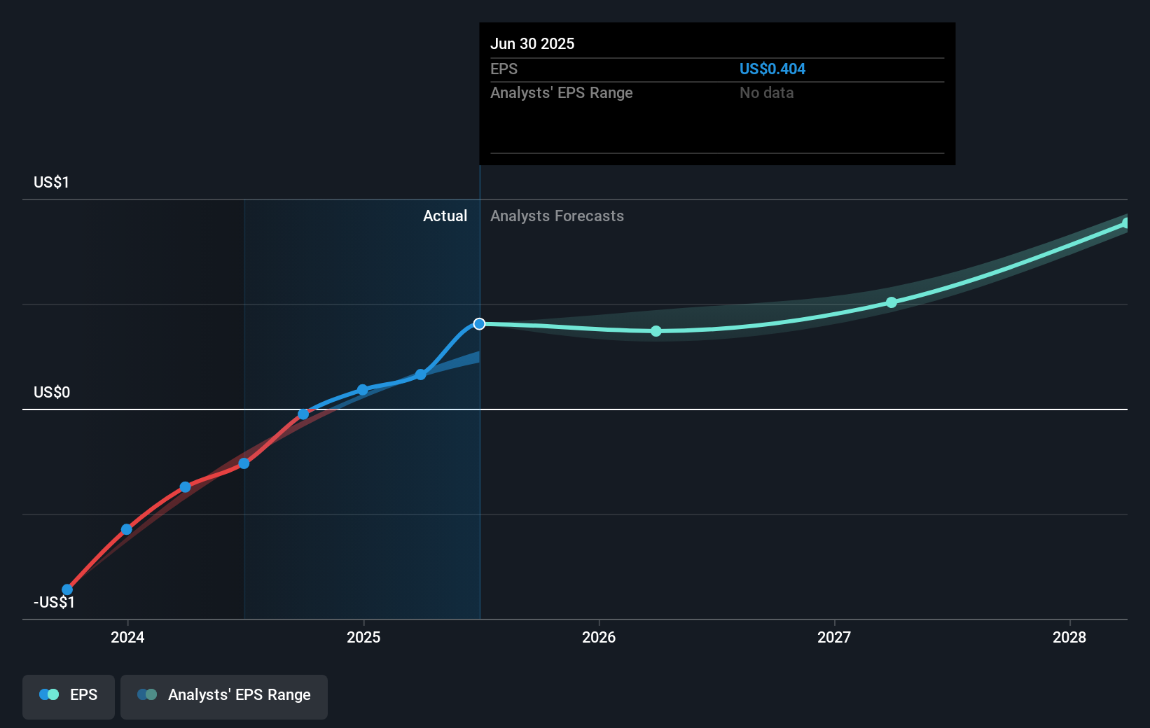 AMSC Earnings Per Share Growth as at Sep 2025