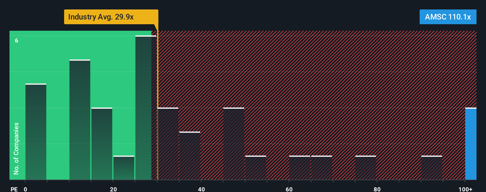 NasdaqGS:AMSC PE Ratio as at Nov 2025