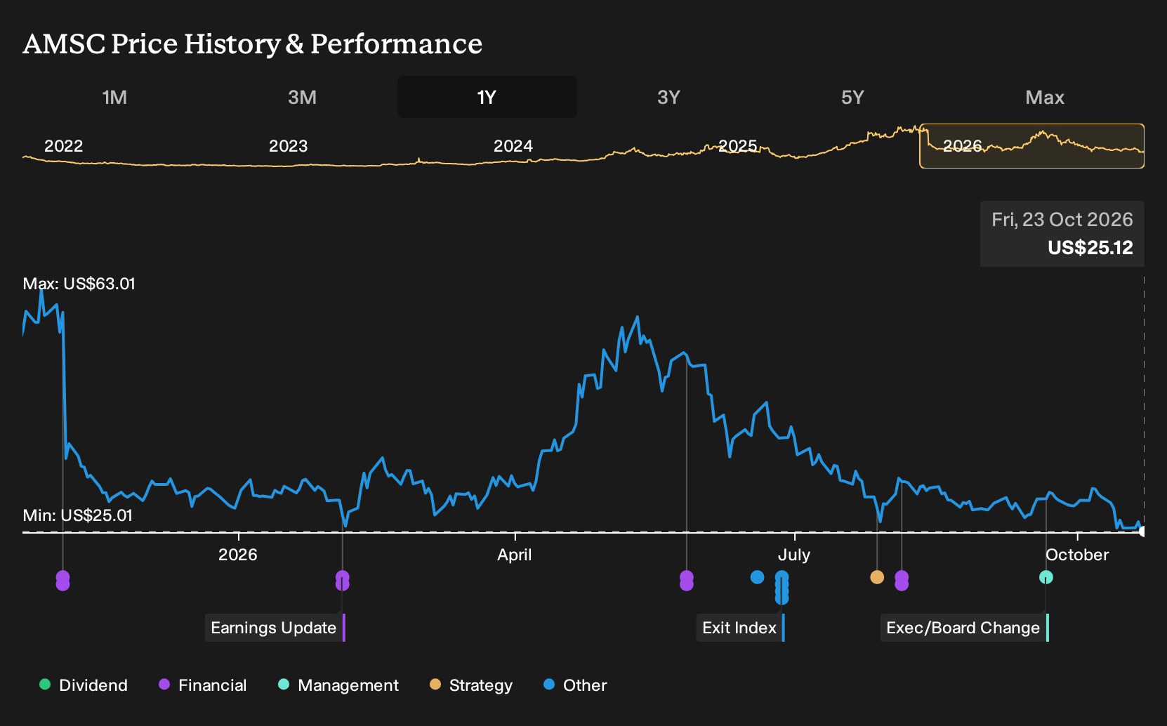 AMSC 1-Year Stock Price Chart