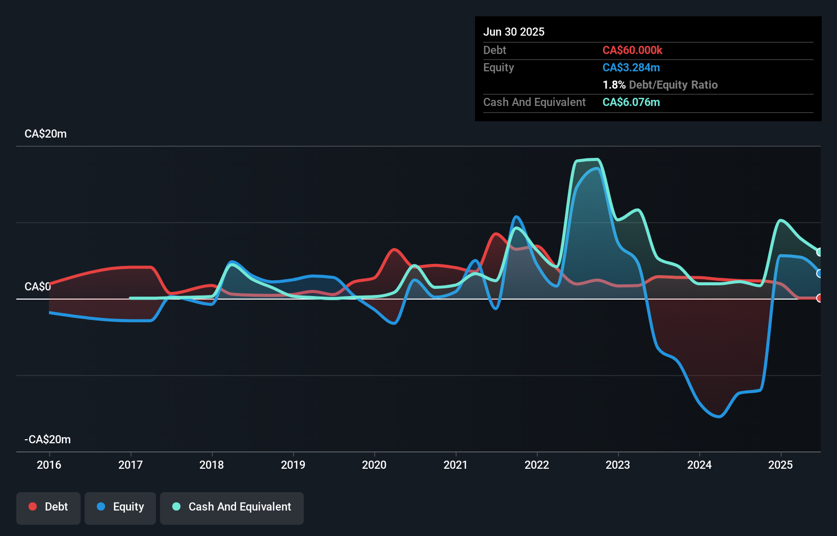TSXV:AMT Debt to Equity History and Analysis as at Oct 2025