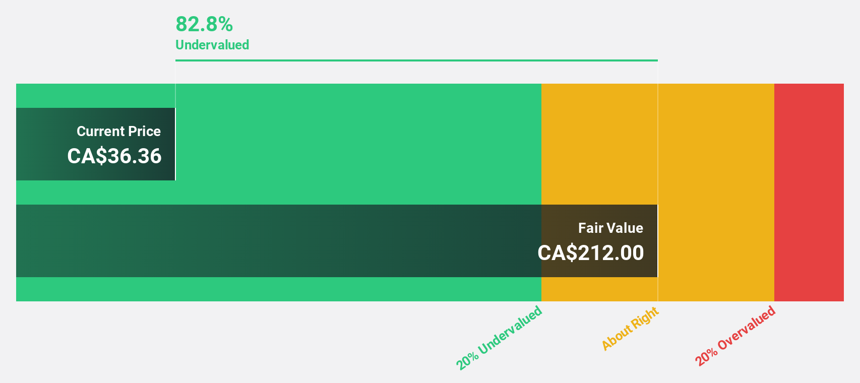 TSX:AGI Discounted Cash Flow as at Jul 2024