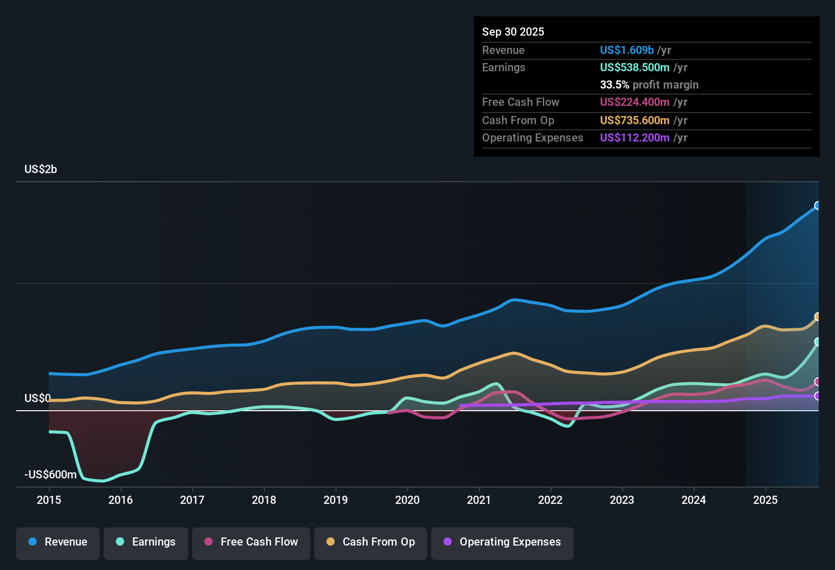 TSX:AGI Earnings & Revenue History as at Oct 2025