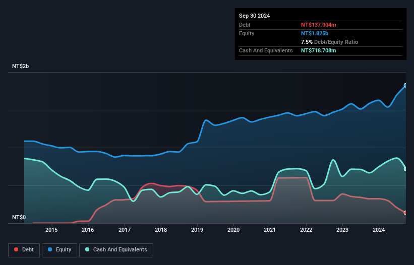 TWSE:1786 Debt to Equity as at Jan 2025